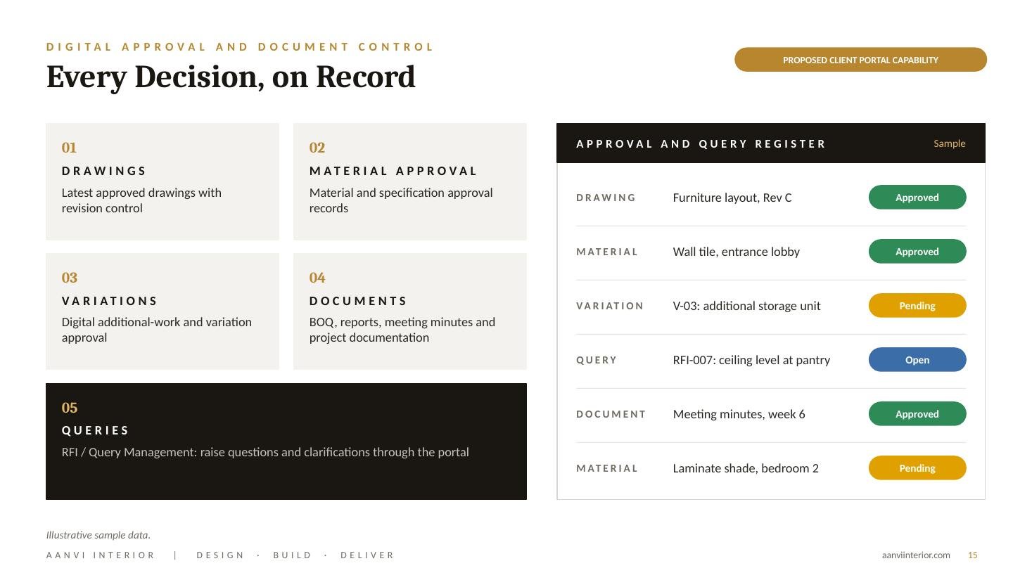 Digital Approvals and Queries, illustrative sample data